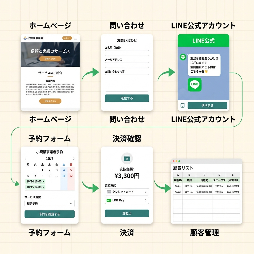 ホームページから問い合わせ、LINE、予約フォーム、決済、顧客管理へつながる導線図
